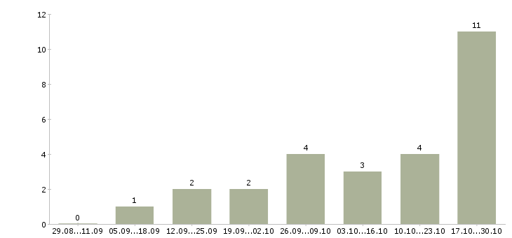 Работа маляры в Смоленске - Число вакансий в Смоленске по специальности маляры за 2 месяца