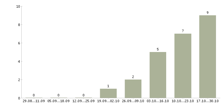 Работа администратор системный в Ставрополе - Число вакансий в Ставрополе по специальности администратор системный за 2 месяца