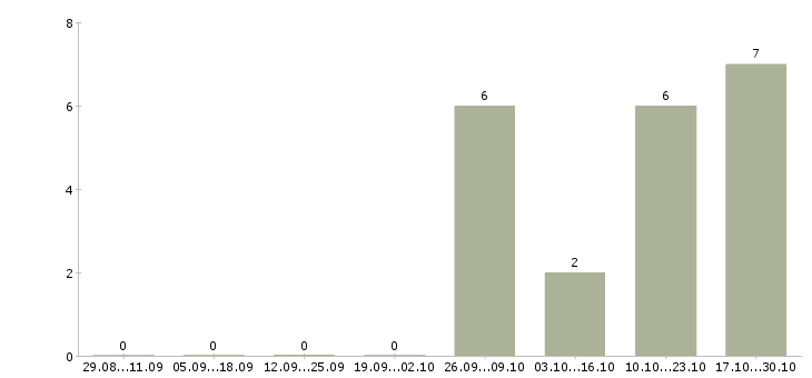 Работа управление отделом в Стерлитамаке - Число вакансий в Стерлитамаке по специальности управление отделом за 2 месяца