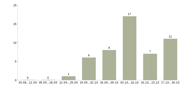 Работа на дому для женщин в Твери - Число вакансий в Твери по специальности на дому для женщин за 2 месяца