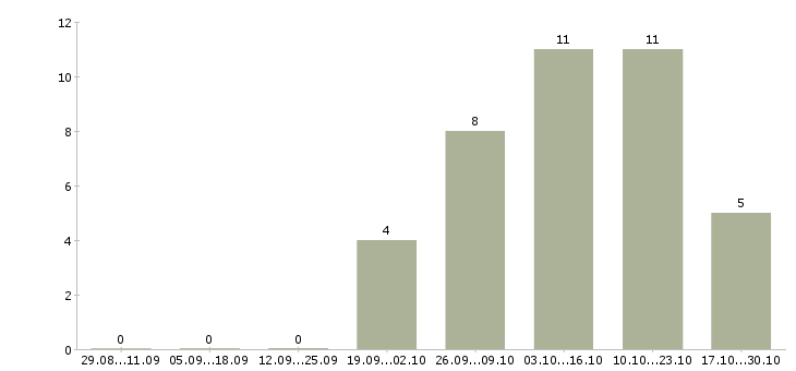 Работа водитель на авто компании в Тюмени - Число вакансий в Тюмени по специальности водитель на авто компании за 2 месяца