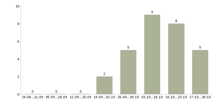 Работа врач хирург в Тюмени - Число вакансий в Тюмени по специальности врач хирург за 2 месяца