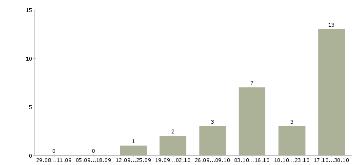 Работа тайные покупатели в Тюмени - Число вакансий в Тюмени по специальности тайные покупатели за 2 месяца
