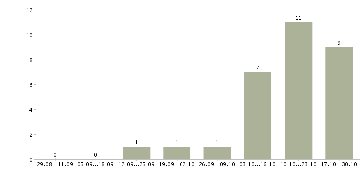 Работа набор в интернет магазин в Уфе - Число вакансий в Уфе по специальности набор в интернет магазин за 2 месяца