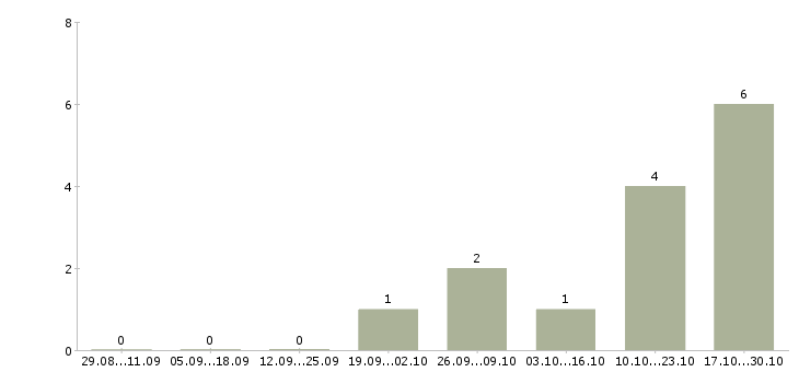 Работа фельдшеры в Уфе - Число вакансий в Уфе по специальности фельдшеры за 2 месяца