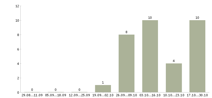 Работа водитель личный в Чебоксарах - Число вакансий в Чебоксарах по специальности водитель личный за 2 месяца