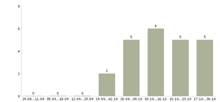 Работа охранник лицензия в Чебоксарах - Число вакансий в Чебоксарах по специальности охранник лицензия за 2 месяца