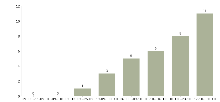Работа оператор звонков в Чите - Число вакансий в Чите по специальности оператор звонков за 2 месяца