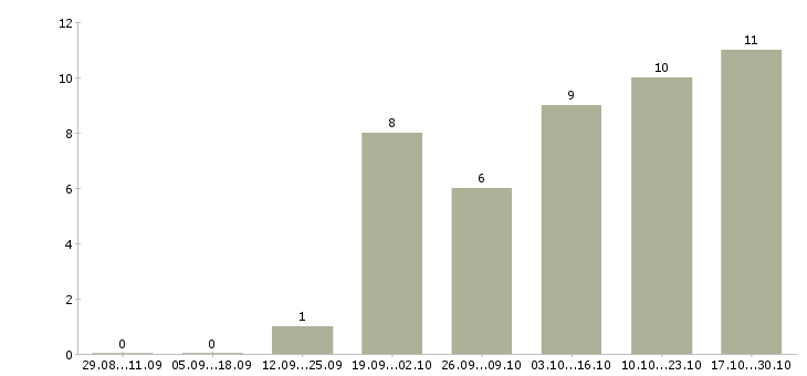 Работа подработка в свободное время в Чите - Число вакансий в Чите по специальности подработка в свободное время за 2 месяца