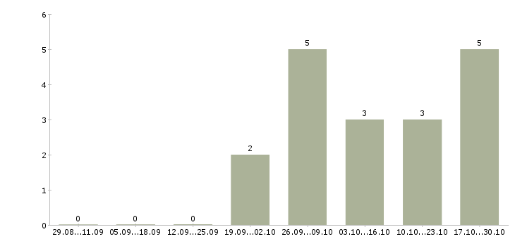 Работа продавцы магазина в Энгельсе - Число вакансий в Энгельсе по специальности продавцы магазина за 2 месяца