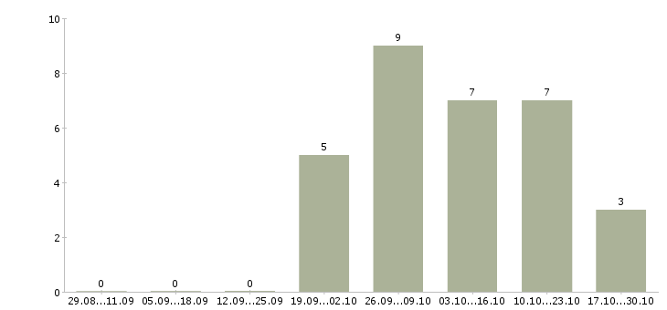 Работа заместитель начальника в Ярославле - Число вакансий в Ярославле по специальности заместитель начальника за 2 месяца