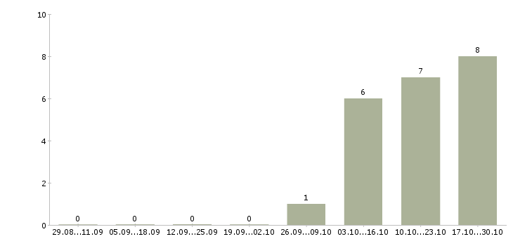 Работа охранник без лицензии в Ярославле - Число вакансий в Ярославле по специальности охранник без лицензии за 2 месяца