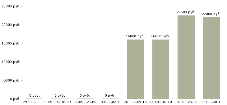Вакансии администратор в гостиницу Нижний новгород - Медиана зарплат администратор в гостиницу Нижний новгород за 2 месяца