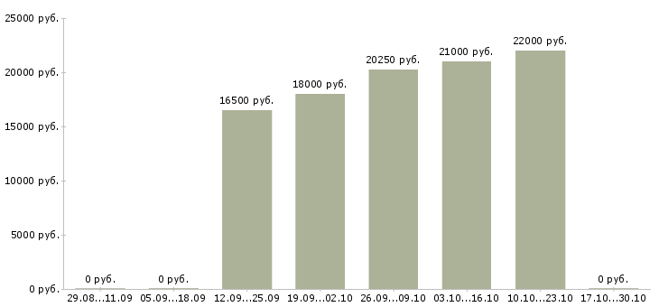 Вакансии администратор центра в Липецке - Медиана зарплат администратор центра в Липецке за 2 месяца