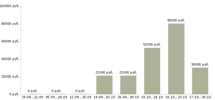 Вакансии бизнес партнер в Саранске - Медиана зарплат бизнес партнер в Саранске за 2 месяца