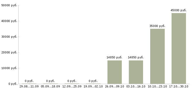 Вакансии водители категории е в Сыктывкаре - Медиана зарплат водители категории е в Сыктывкаре за 2 месяца