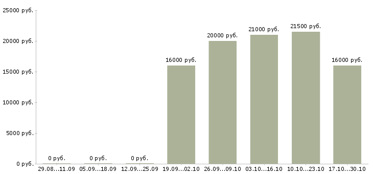 Вакансии водитель без опыта в Одинцово - Медиана зарплат водитель без опыта в Одинцово за 2 месяца