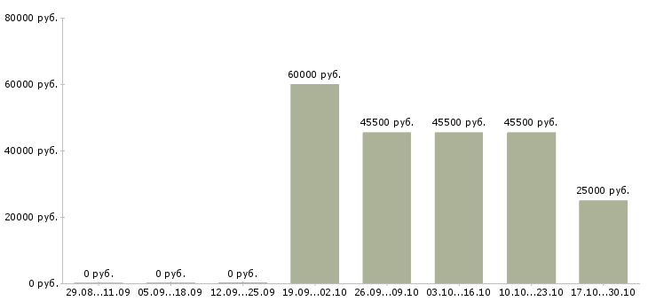 Вакансии водитель грузовых автомобилей в Оренбурге - Медиана зарплат водитель грузовых автомобилей в Оренбурге за 2 месяца