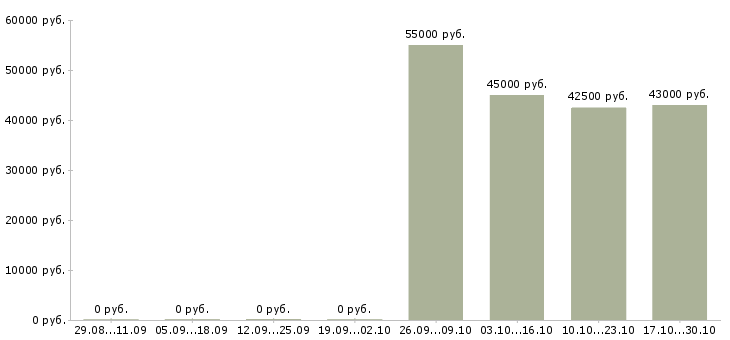 Вакансии водитель категории в с е в Архангельске - Медиана зарплат водитель категории в с е в Архангельске за 2 месяца