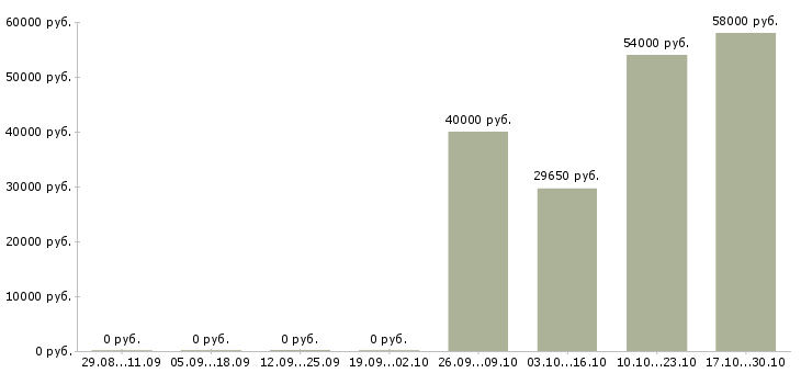 Вакансии водитель категории с е Карелия - Медиана зарплат водитель категории с е Карелия за 2 месяца