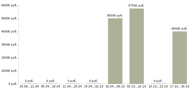 Вакансии водитель категории с и е в Владимире - Медиана зарплат водитель категории с и е в Владимире за 2 месяца