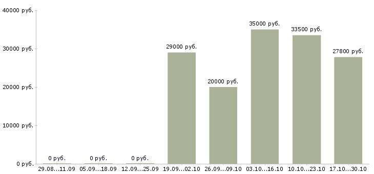 Вакансии водитель офисный Татарстан - Медиана зарплат водитель офисный Татарстан за 2 месяца