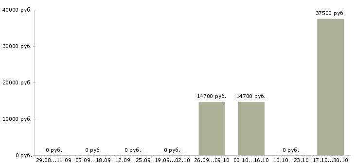 Вакансии водитель с грузовым автомобилем в Барнауле - Медиана зарплат водитель с грузовым автомобилем в Барнауле за 2 месяца