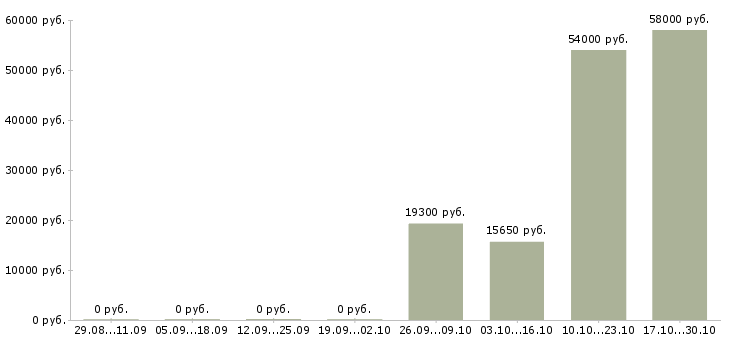 Вакансии водитель с категорией е Карелия - Медиана зарплат водитель с категорией е Карелия за 2 месяца