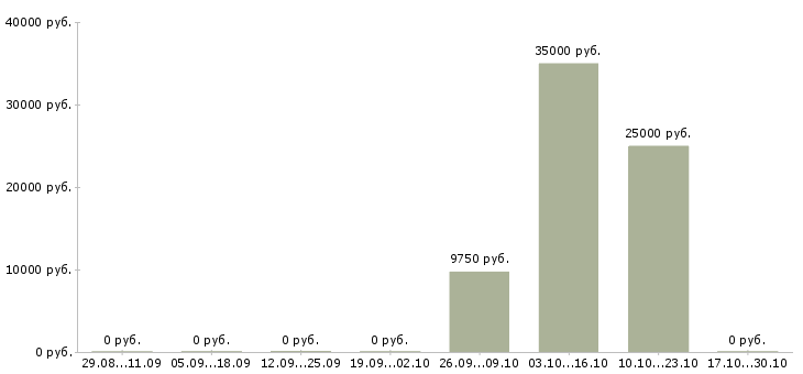 Вакансии врач ветеринарный в Тюмени - Медиана зарплат врач ветеринарный в Тюмени за 2 месяца