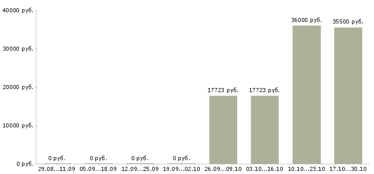 Вакансии врач онколог Нижний новгород - Медиана зарплат врач онколог Нижний новгород за 2 месяца
