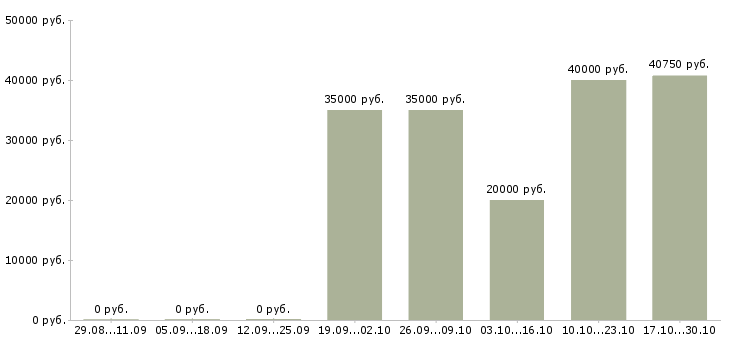 Вакансии врач педиатр в Подольске - Медиана зарплат врач педиатр в Подольске за 2 месяца
