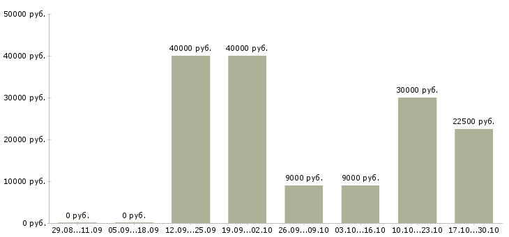 Вакансии врач эндокринолог Татарстан - Медиана зарплат врач эндокринолог Татарстан за 2 месяца