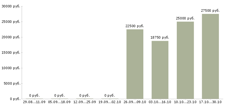 Вакансии главный специалист по Йошкар-ола - Медиана зарплат главный специалист по Йошкар-ола за 2 месяца