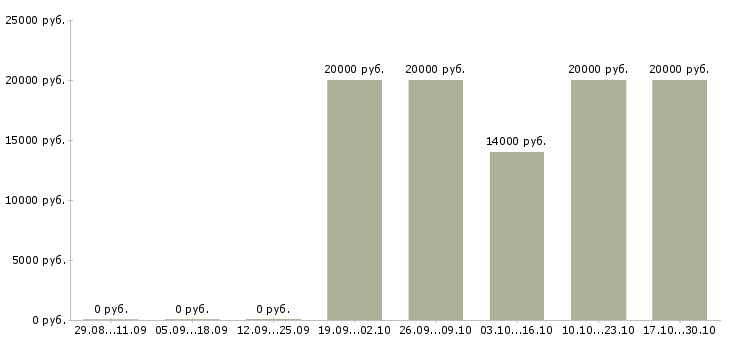 Вакансии дежурный на телефон Санкт-петербург - Медиана зарплат дежурный на телефон Санкт-петербург за 2 месяца