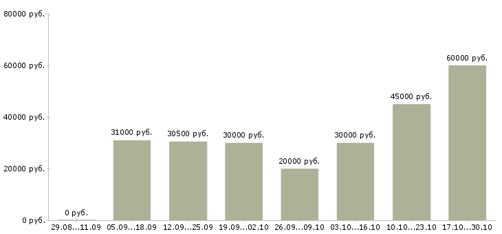 Вакансии директор магазинов Симферополь - Медиана зарплат директор магазинов Симферополь за 2 месяца