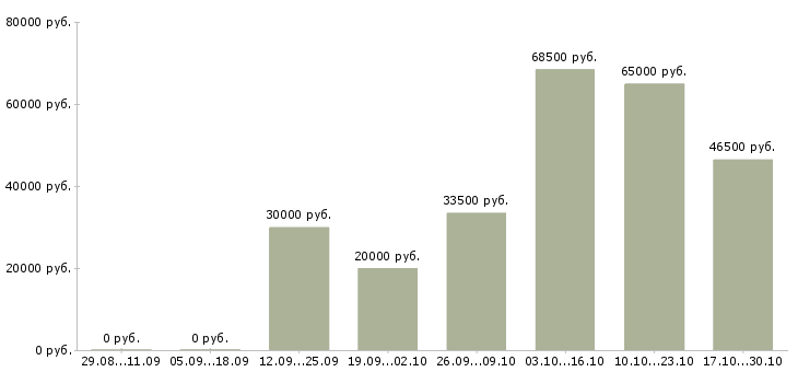 Вакансии директор магазинов в Люберцах - Медиана зарплат директор магазинов в Люберцах за 2 месяца