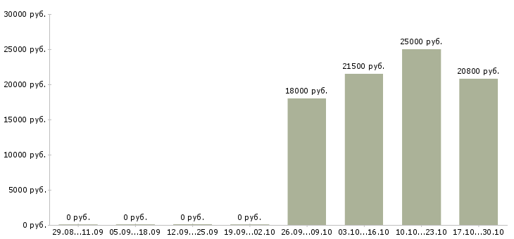 Вакансии кассир операционист в Ижевске - Медиана зарплат кассир операционист в Ижевске за 2 месяца