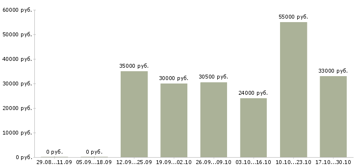 Вакансии куратор в Кемерово - Медиана зарплат куратор в Кемерово за 2 месяца