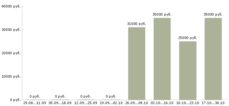 Вакансии курьер с автомобилем в Красноярске - Медиана зарплат курьер с автомобилем в Красноярске за 2 месяца