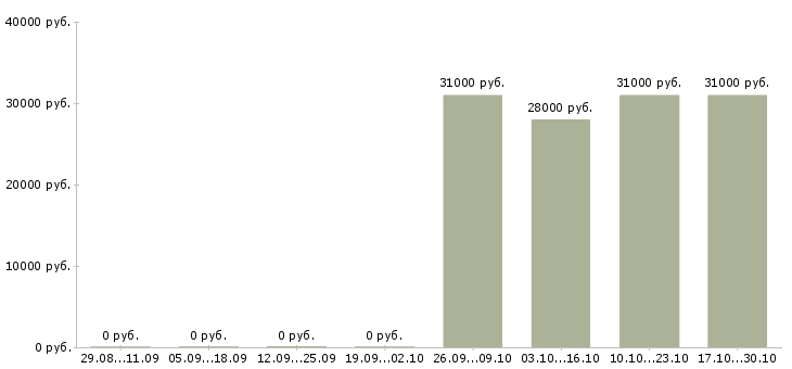 Вакансии курьер с автомобилем в Уфе - Медиана зарплат курьер с автомобилем в Уфе за 2 месяца