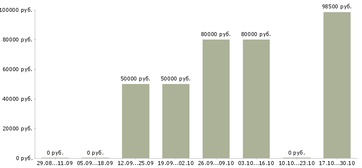 Вакансии машинисты экскаватора Якутия - Медиана зарплат машинисты экскаватора Якутия за 2 месяца