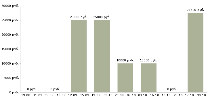 Вакансии машинисты экскаватора в Оренбурге - Медиана зарплат машинисты экскаватора в Оренбурге за 2 месяца