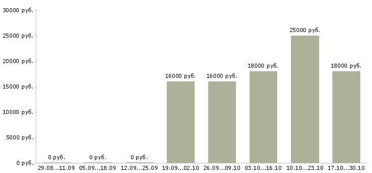 Вакансии менеджер без опыта Колпино - Медиана зарплат менеджер без опыта Колпино за 2 месяца