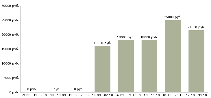 Вакансии менеджер без опыта в Абакане - Медиана зарплат менеджер без опыта в Абакане за 2 месяца