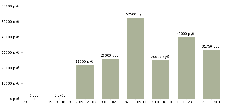 Вакансии менеджер в офисе в Дмитрове - Медиана зарплат менеджер в офисе в Дмитрове за 2 месяца