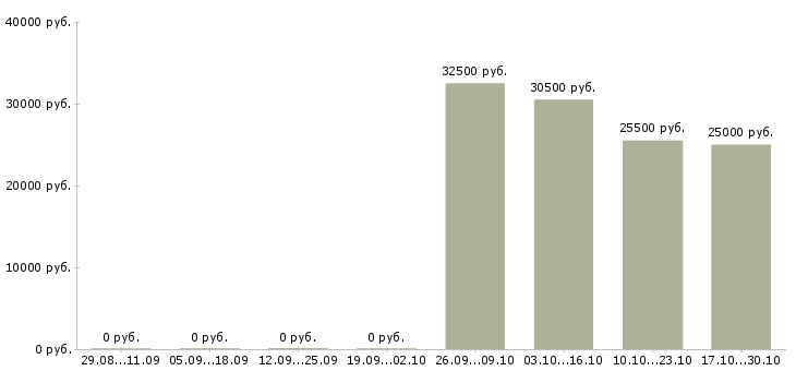 Вакансии менеджер для работы с клиентами Калмыкия - Медиана зарплат менеджер для работы с клиентами Калмыкия за 2 месяца