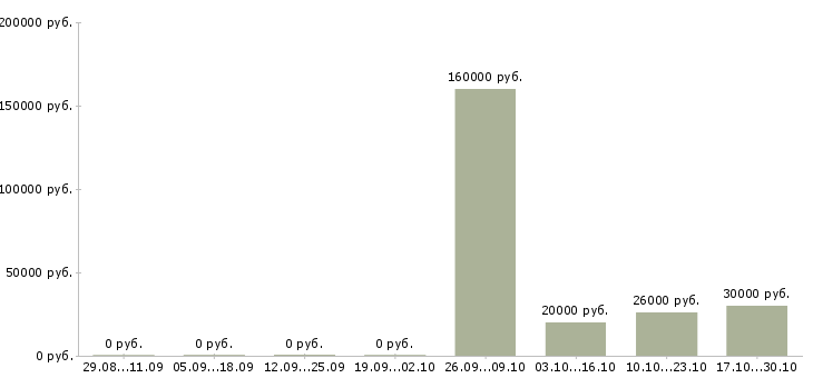 Вакансии менеджер по закупке Симферополь - Медиана зарплат менеджер по закупке Симферополь за 2 месяца