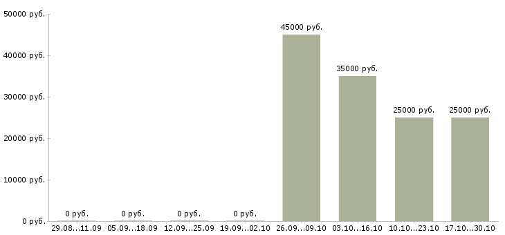 Вакансии менеджер по работе к клиентами в Чехове - Медиана зарплат менеджер по работе к клиентами в Чехове за 2 месяца