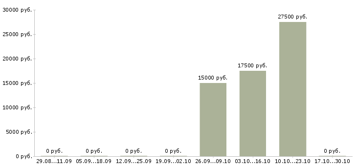 Вакансии менеджера по закупкам в Тольятти - Медиана зарплат менеджера по закупкам в Тольятти за 2 месяца