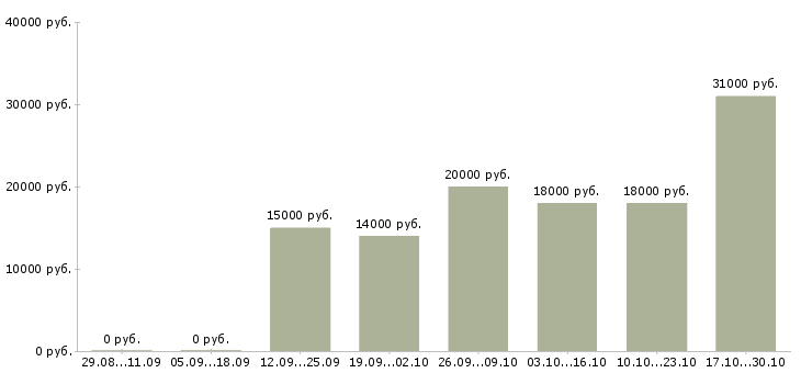 Вакансии молодой специалист Улан-удэ - Медиана зарплат молодой специалист Улан-удэ за 2 месяца